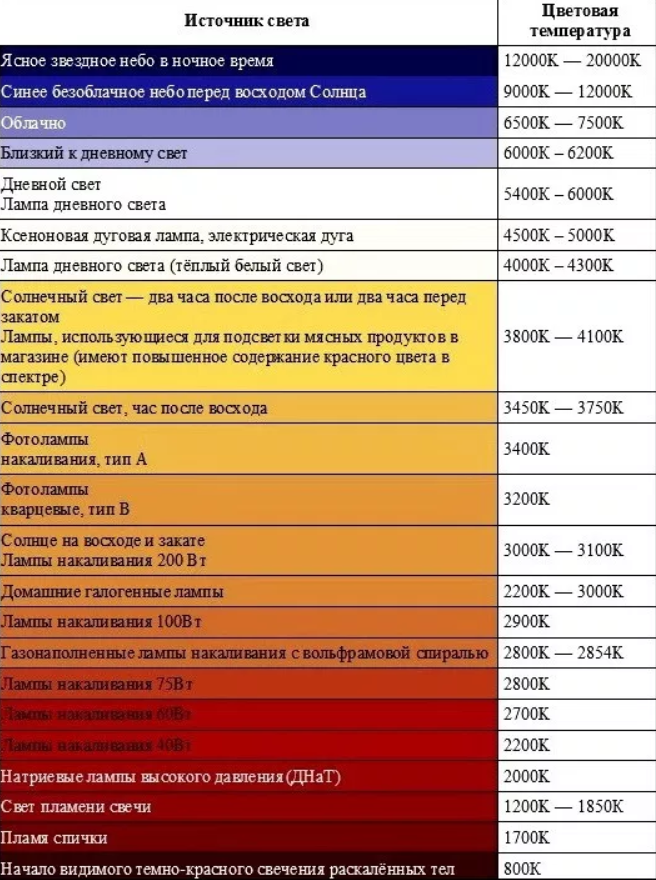 Яркость свечения ламп накаливания. Температура света в Кельвинах таблица. Цветовая температура 4000 Кельвин. Тепловая температура светодиодных ламп таблица. Температура свечения светодиодных ламп таблица.